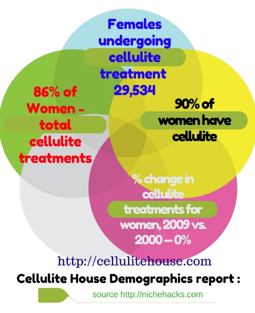 Infographic Cellulite House -90 of women have cellulite